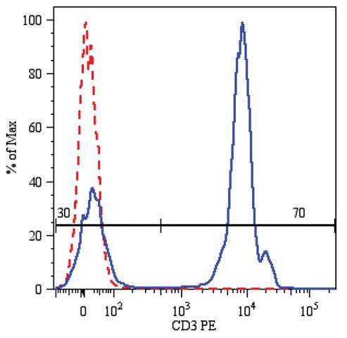Monoclonal Anti-CD3-PE antibody produced in mouse