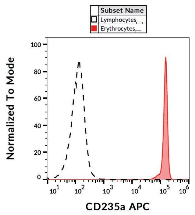 Monoclonal Anti-CD235a-APC antibody produced in mouse