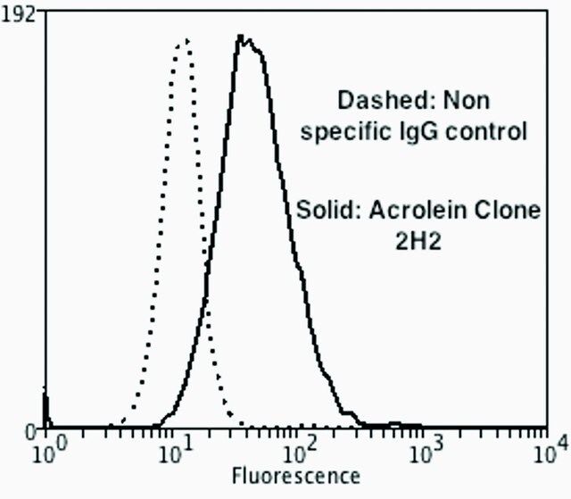 Monoclonal Anti-Acrolein-Atto 488 antibody produced in mouse