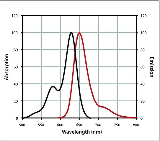 Anti-Mouse IgG (H+L), highly cross-adsorbed, CF<sup>TM</sup> 633 antibody produced in rabbit