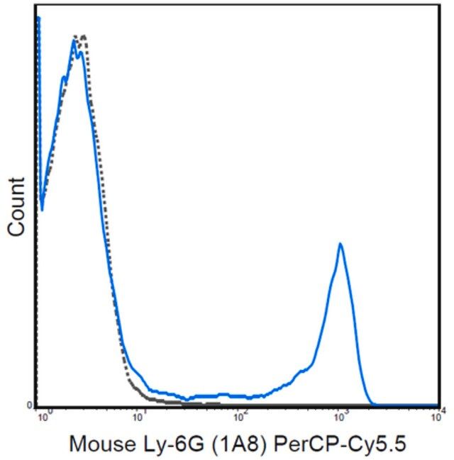 Anti-Ly-6G Antibody (mouse), PerCP-Cy5.5, clone 1A8