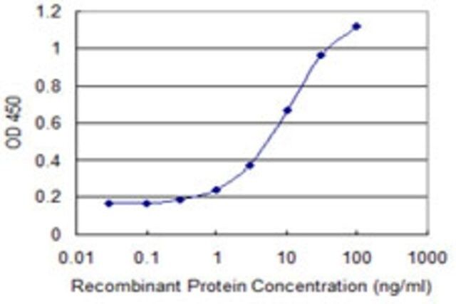 ANTI-BMP5 antibody produced in mouse