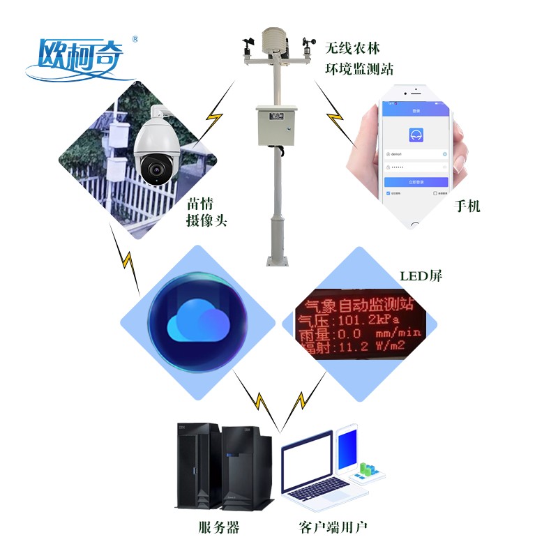OK-WXHJ23无线农业环境监测站图片