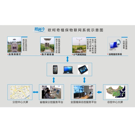 OK-ZW1植保物联网系统图片