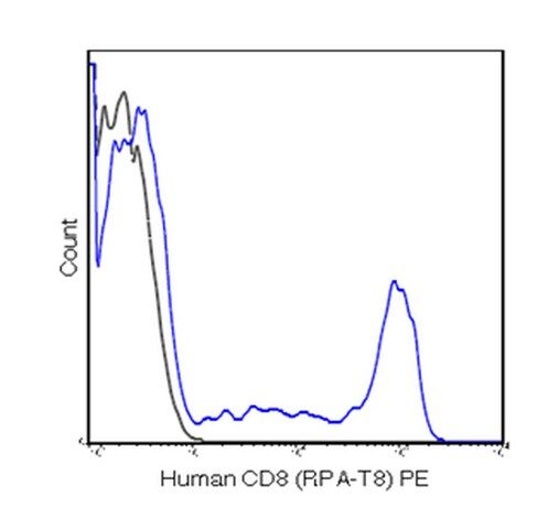 Anti-CD8a (human), PE, clone RPA-T8 Antibody