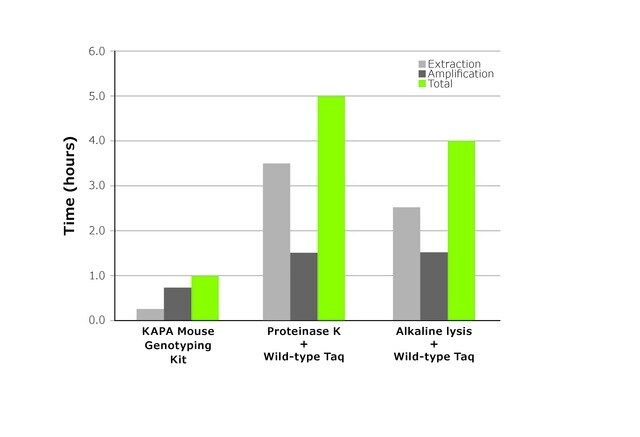 KAPA2G Fast HotStart Genotyping Mix