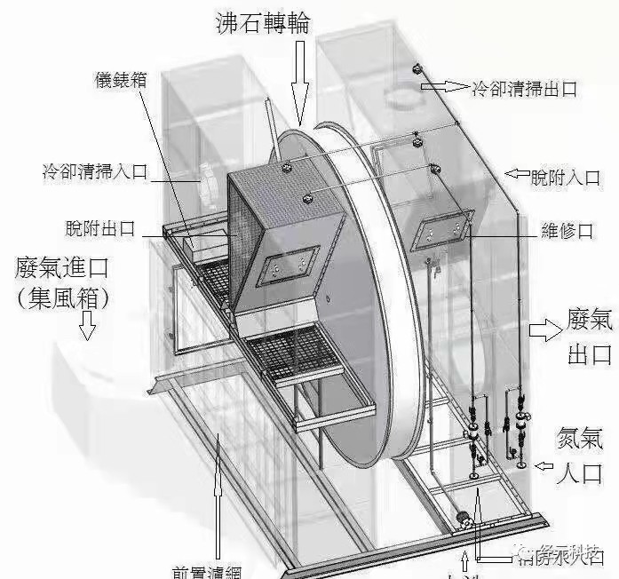 沸石转轮废气处理设备图片