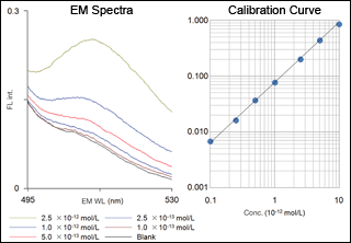 Example of High Sensitivity Analysis (Fluorescein)