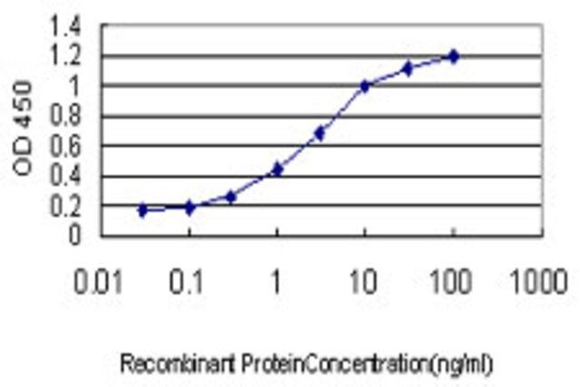 Monoclonal Anti-TNFRSF8 antibody produced in mouse