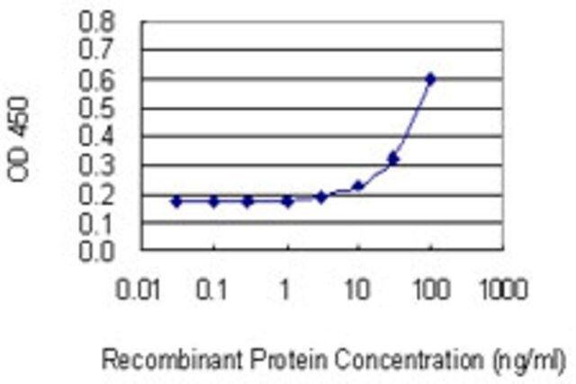 Monoclonal Anti-FBXO5 antibody produced in mouse