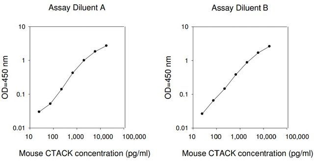 Mouse CTACK / CCL27 ELISA Kit