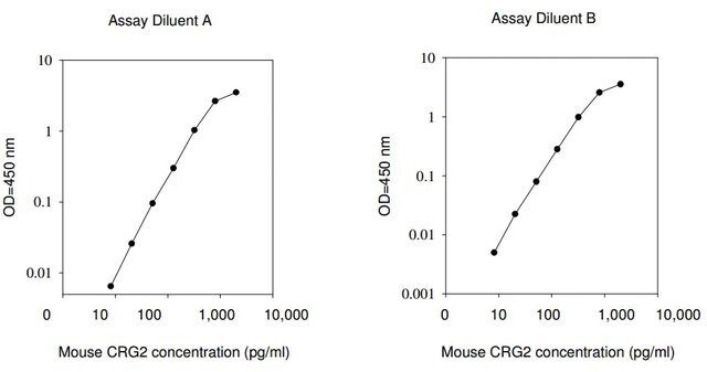 Mouse CRG-2 / CXCL10 ELISA Kit