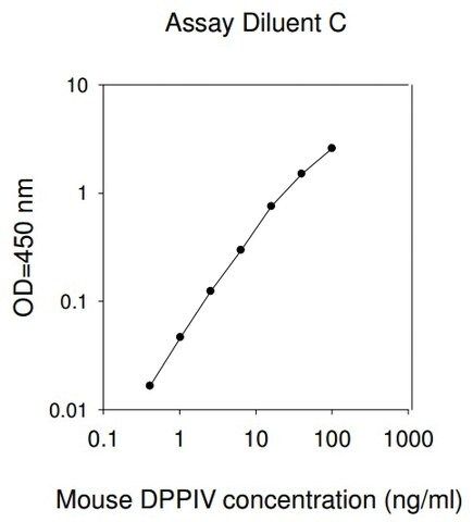 Mouse DPPIV ELISA Kit