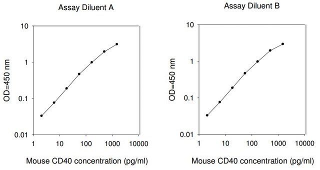 Mouse CD40 ELISA Kit