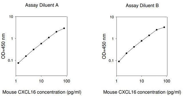 Mouse CXCL16 ELISA Kit