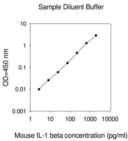 Mouse IL-1 β ELISA Kit