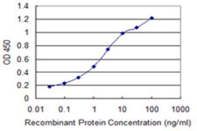 Monoclonal Anti-CHGA antibody produced in mouse
