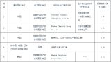 印度对涉华甲苯二异氰酸酯作出第一次反倾销日落复审终裁