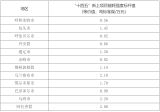 内蒙古完善能耗强度和总量双控政策