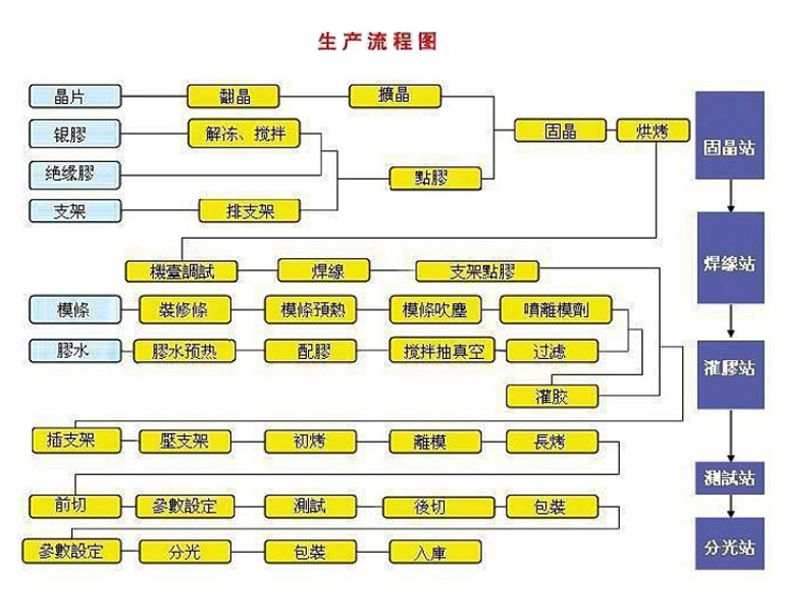 推拉力测试机生产流程图