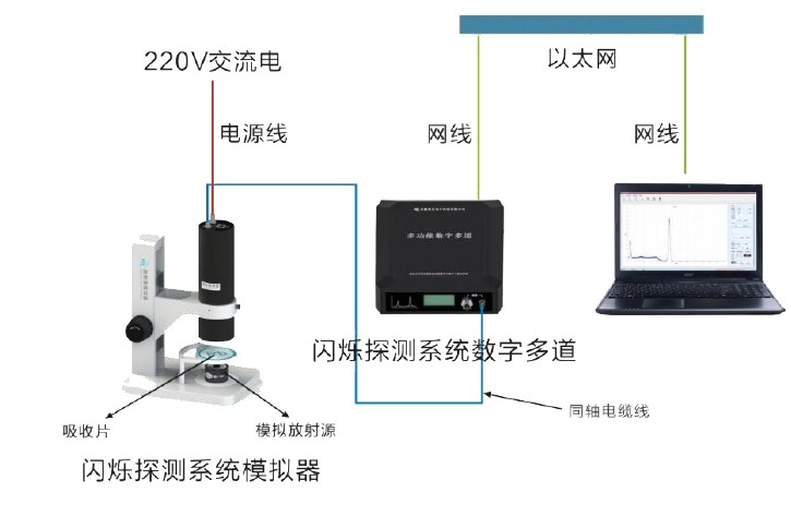 闪烁体探测器与γ射线吸收实验仪图片
