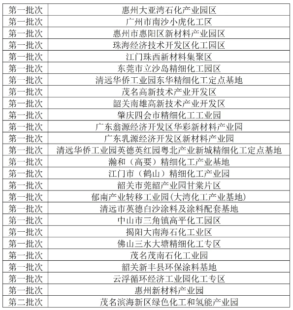 广东省第三批拟通过认定化工园区名单