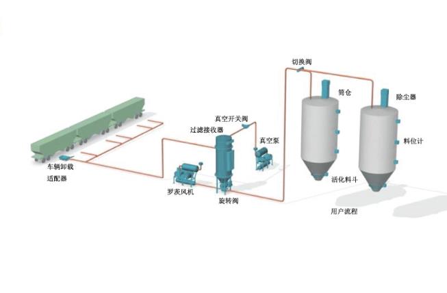 正负压-混合型稀相输送图片