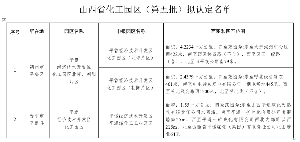 山西省化工园区第五批拟认定名单公示
