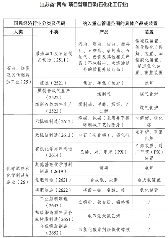 江苏公布新版“两高”项目管理目录