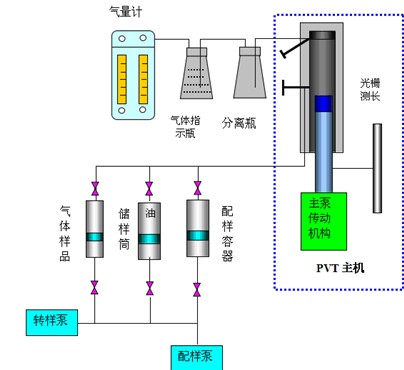 PVT70高温高压全可视PVT分析仪图片