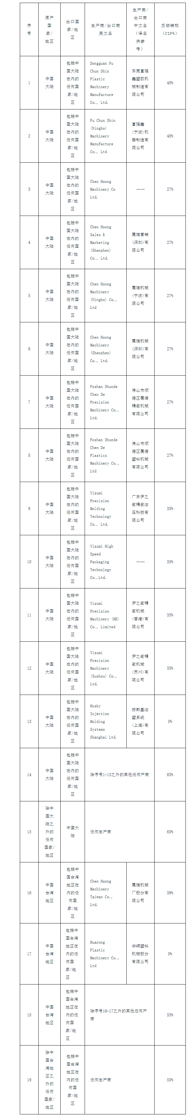 印度对华塑料加工机械征收反倾销税