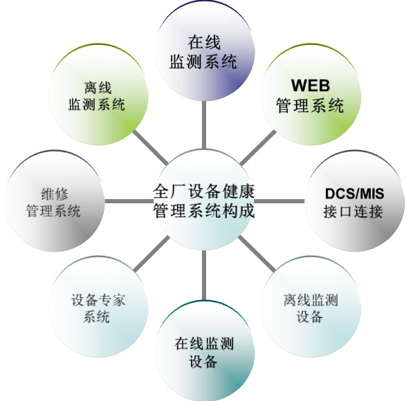 设备健康管理系统的构成
