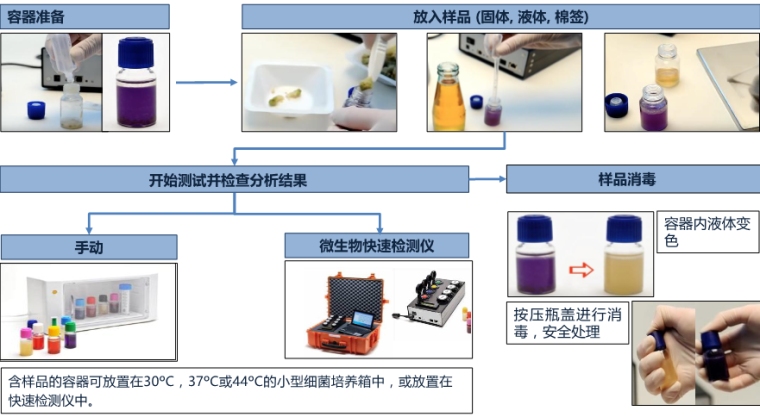 微生物快速检测系统检测流程