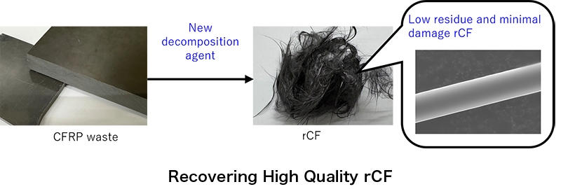 东丽开发出可保持碳纤维强度和表面质量的创新回收技术