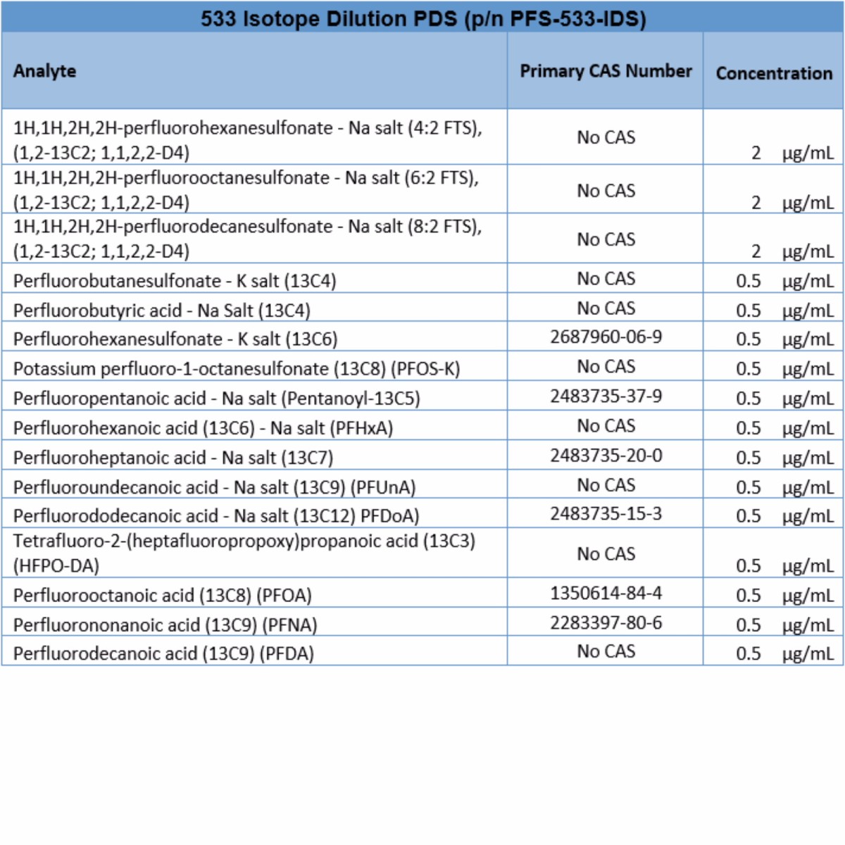 533同位素稀释PDS,用于分析PFAS图片