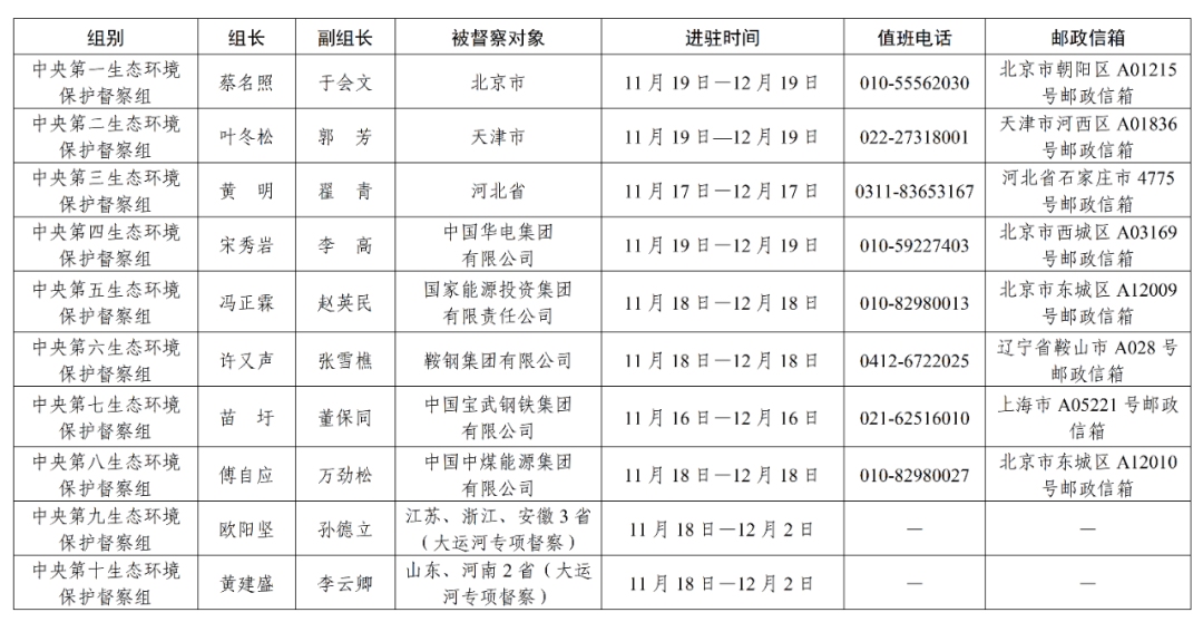 第三轮第五批中央生态环境保护督察全部实现督察进驻