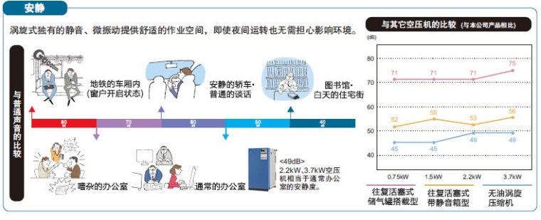 岩田SLPJ-22B无油涡旋式空压机与其他空压机噪音对比