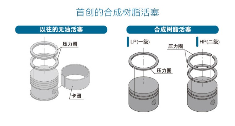 岩田TFPJ15-10无油活塞式空压机采用合成树脂活塞