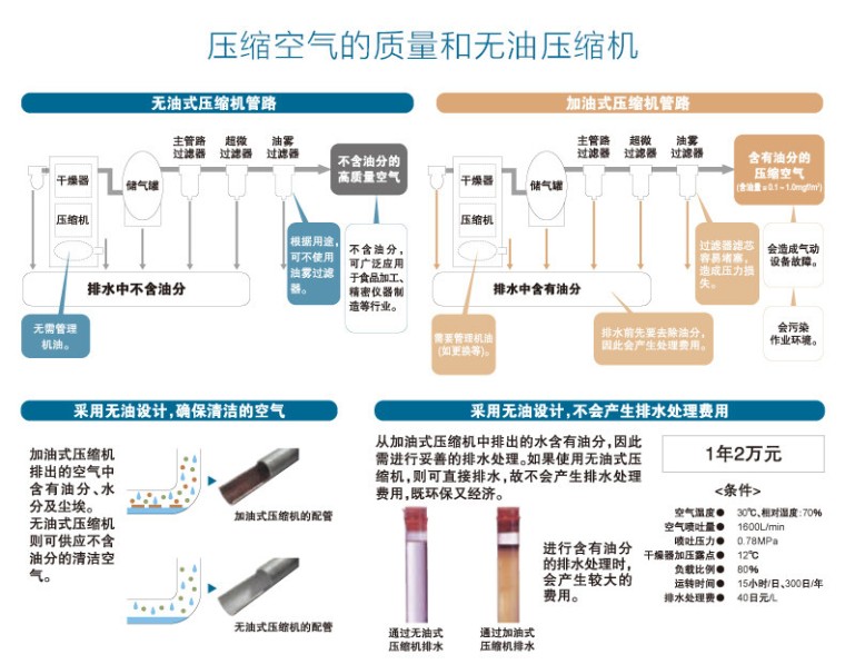 岩田TFPJ110-10无油活塞式空压机无油原理设计