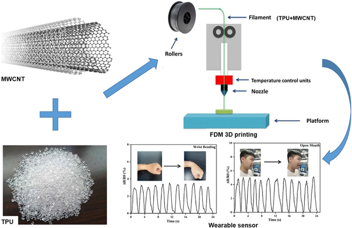 研究人员在3D打印纳米材料增强聚氨酯柔性传感器领域取得新进展