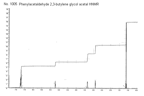 Phenylacetaldehyde 2,3-butylene glycol acetal光谱图1