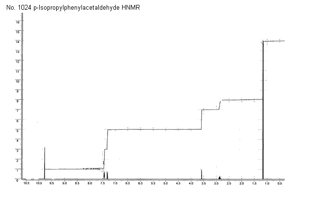 p-Cymen-7-carboxaldehyde光谱图1