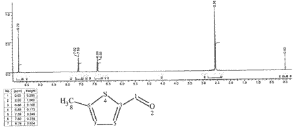5-Methyl-2-thiophenecarboxaldehyde光谱图1