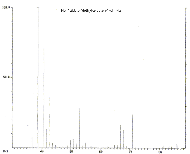 3,3-Dimethylallyl alcohol光谱图3