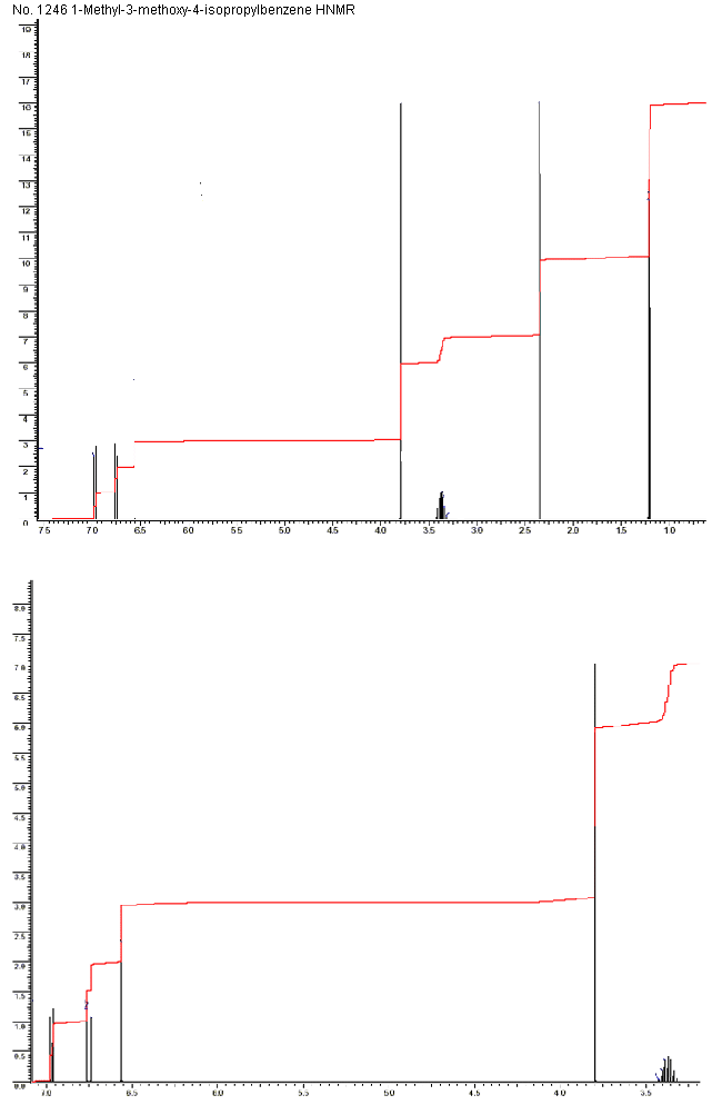 1-Methyl-3-methoxy-4-isopropylbenzene光谱图1