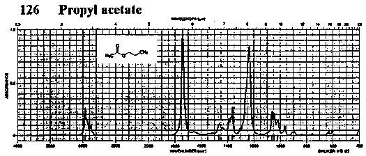 n-Propyl acetate光谱图1