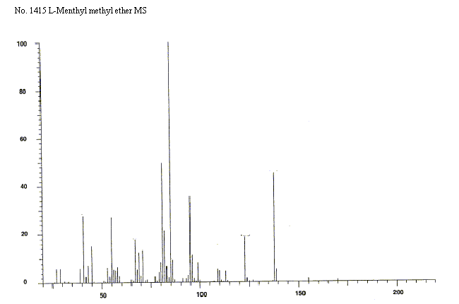 2-Isopropyl-5-methylcyclohexyl methyl ether光谱图3