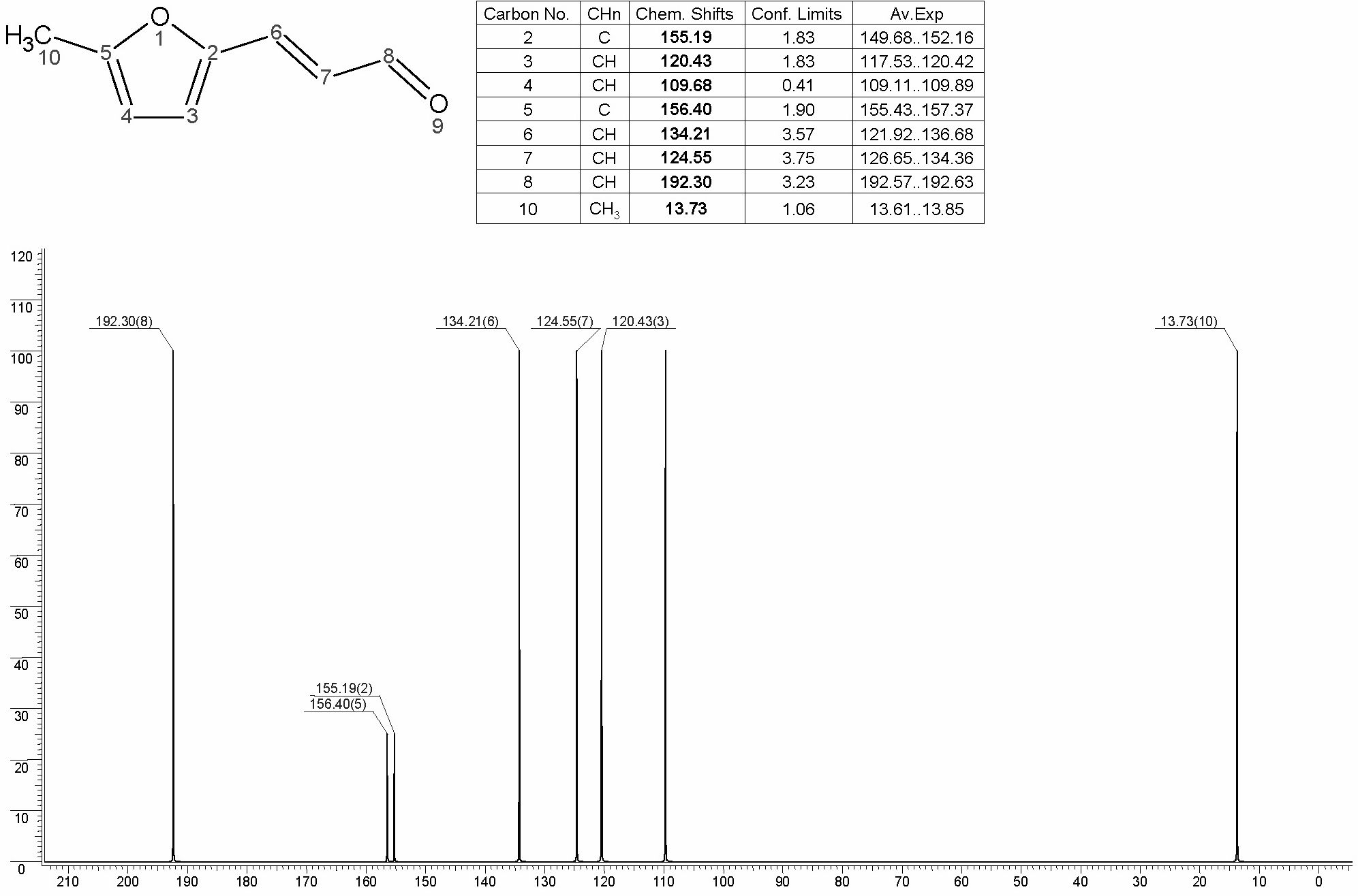 1-(5-Methyl-2-furanyl)-1-propen-3-al光谱图1