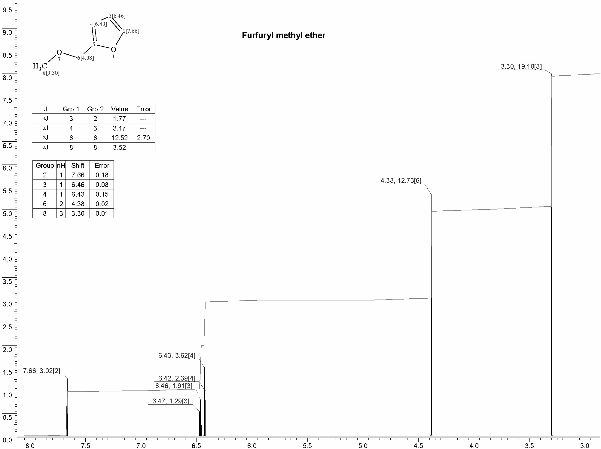 Furfuryl methyl ether光谱图1