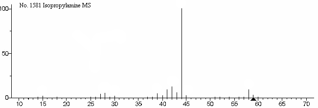 Isopropylamine光谱图1